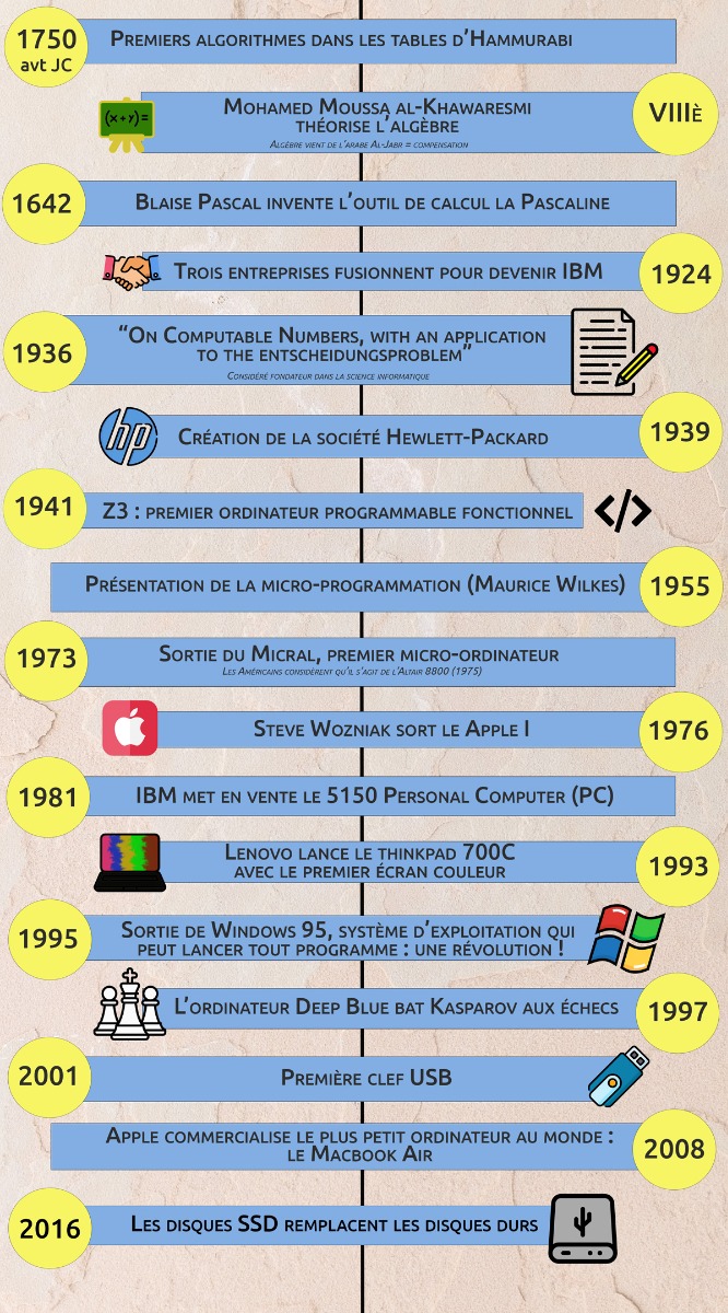 Dates importantes histoire PC