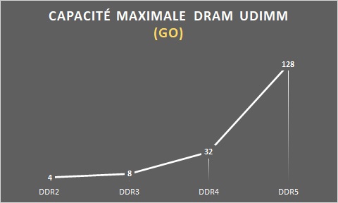 Capacité Max ddr