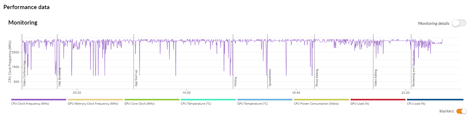 Fréquence du processeur i5-8500T sur PC bureau HP EliteDesk 800 G4 DM