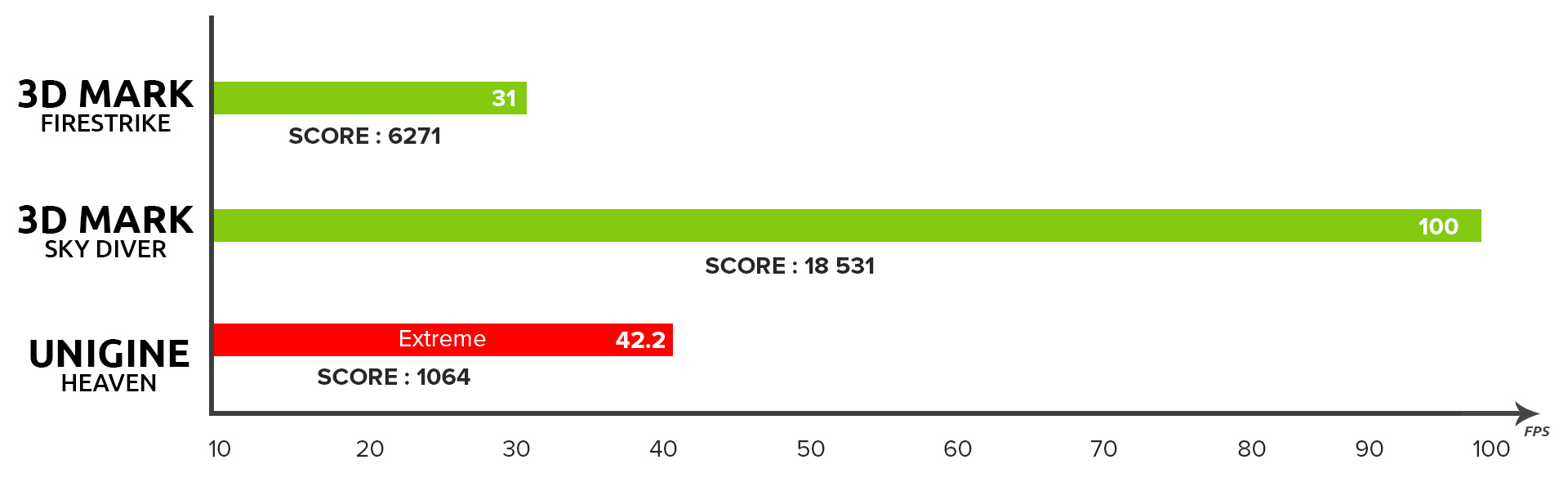 Benchmark 3D Mark sur le HP ProDesk 600 G2 Tour