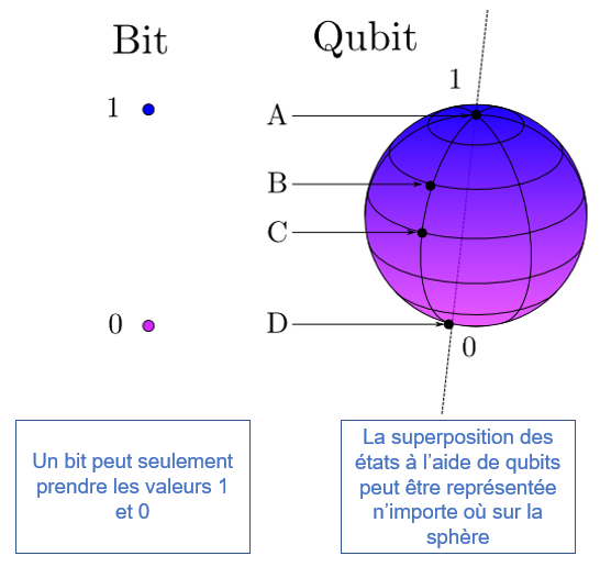 Explication Qubit