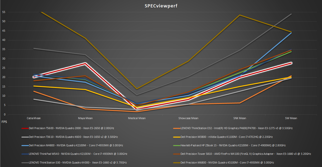 Benchmark SPECviewperf Dell Precision T5600