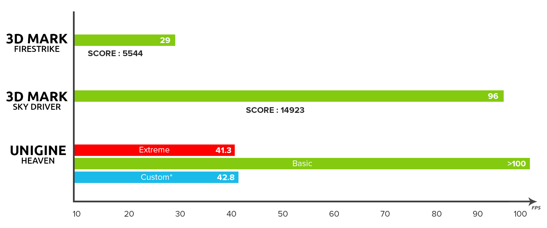 Benchmark Dell 790