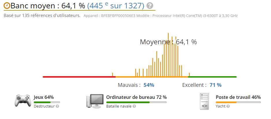 Benchmark Userbenchmark sur le processeur du HP PRODESK 600 G3 SFF