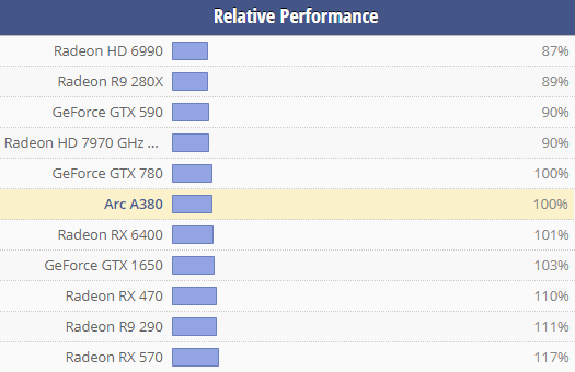 Benchmark comparatif de l'intel ARC A380