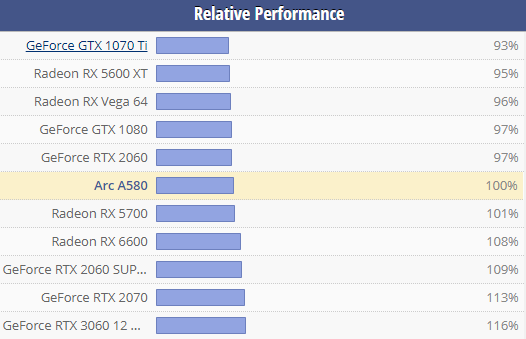 Benchmark comparatif de l'intel ARC A580