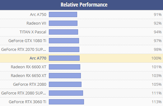 Benchmark comparatif de l'intel ARC A770