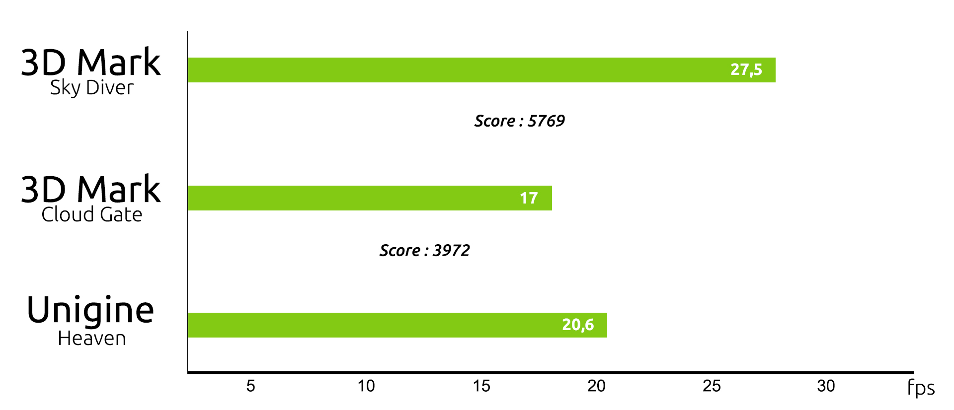 Benchmark Dell 990 Tour