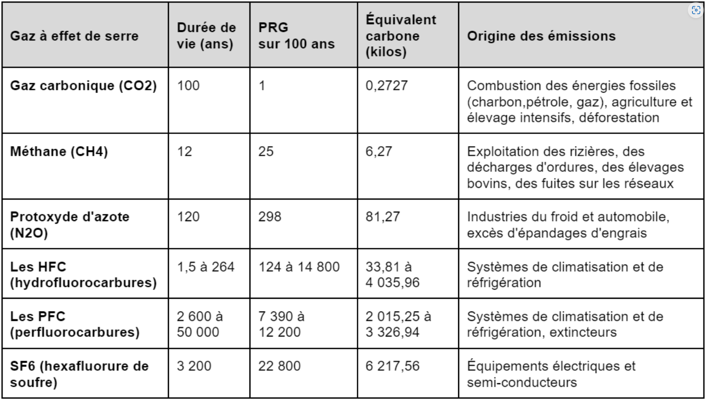 tableau calculateur empreinte carbone ges