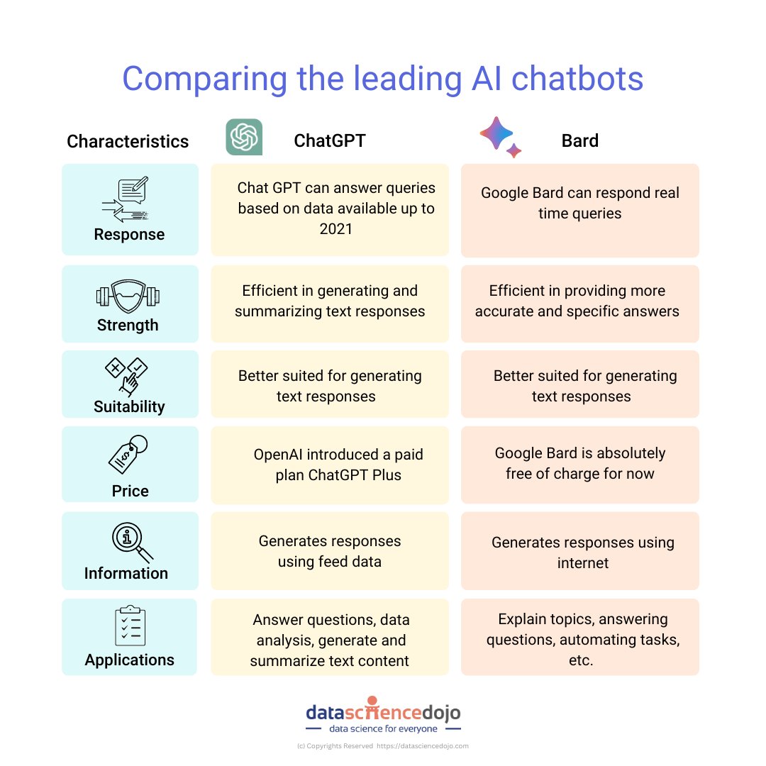 Tableau de comparaison entre ChatGPT et Bard