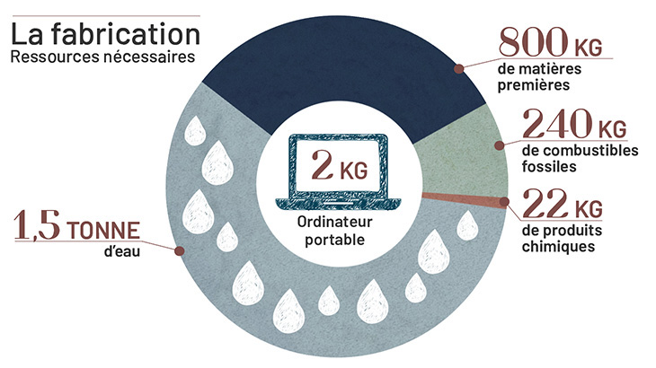 Diagramme coût fabrication d'un ordinateur portable