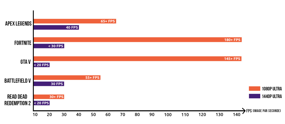 Graphique performance du Dell XPS 8900 Tour sur différents jeux vidéo