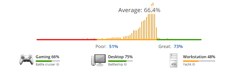 Benchmark sur UserBenchMark pour le HP ProDesk 400 G3 SFF